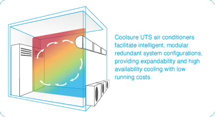 Coolsure UTS air conditioners facilitate intelligent, modular redundant system configurations, providing expandability and high availability cooling with low running costs.
    