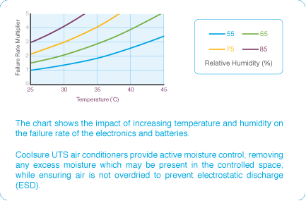 The chart shows the impact of increasing temperature and humidity on the failure rate of the electronics and batteries.
    Coolsure UTS air conditioners provide active moisture control, removing any excess moisture which may be present in the controlled space, while ensuring air is not overdried to prevent electrostatic discharge (ESD).
